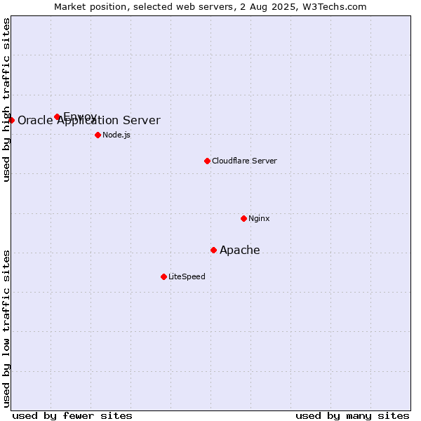 Market position of Apache vs. Envoy vs. Oracle Application Server