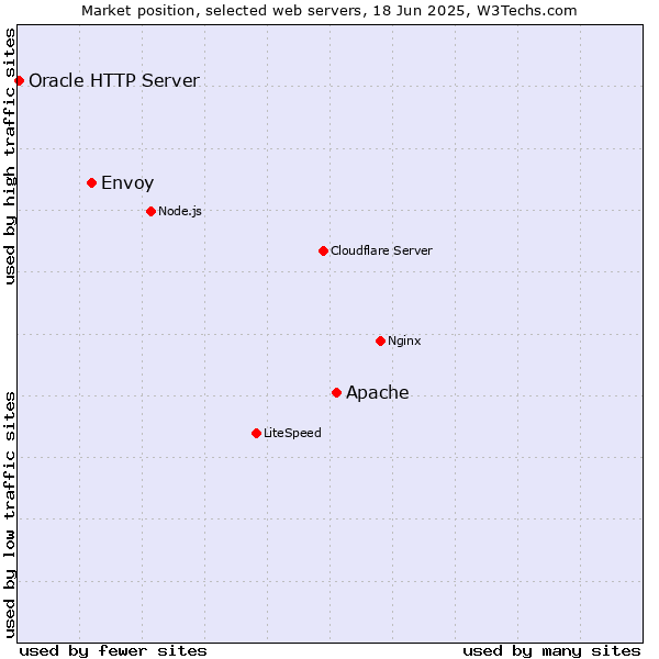 Market position of Apache vs. Envoy vs. Oracle HTTP Server