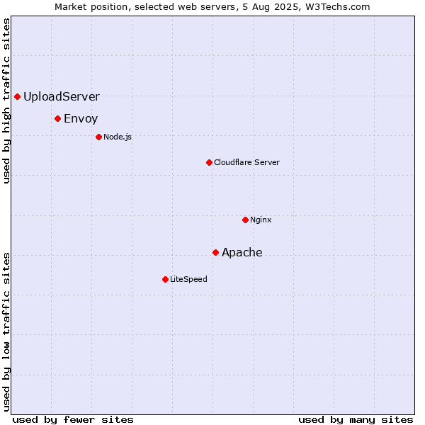 Market position of Apache vs. Envoy vs. UploadServer