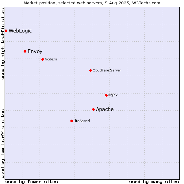 Market position of Apache vs. Envoy vs. WebLogic