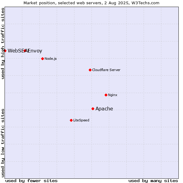 Market position of Apache vs. Envoy vs. WebSEAL