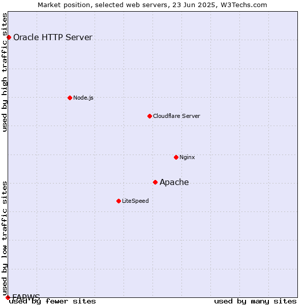 Market position of Apache vs. Oracle HTTP Server vs. FAPWS