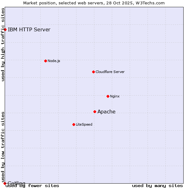 Market position of Apache vs. IBM HTTP Server vs. Gatling