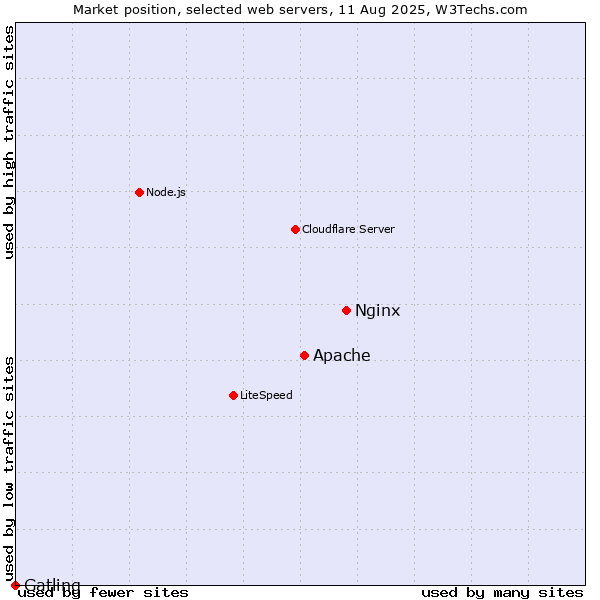 Market position of Nginx vs. Apache vs. Gatling