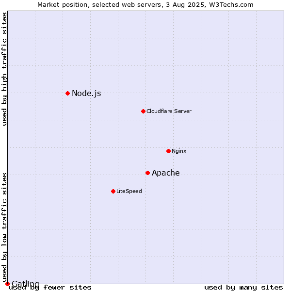 Market position of Apache vs. Node.js vs. Gatling