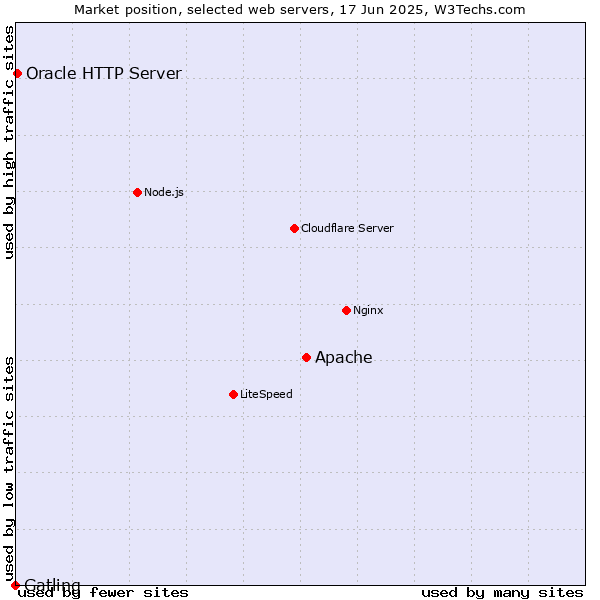 Market position of Apache vs. Oracle HTTP Server vs. Gatling