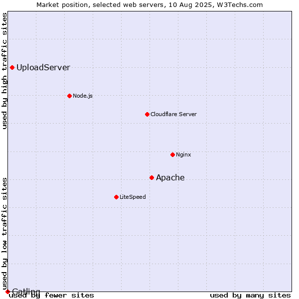 Market position of Apache vs. UploadServer vs. Gatling