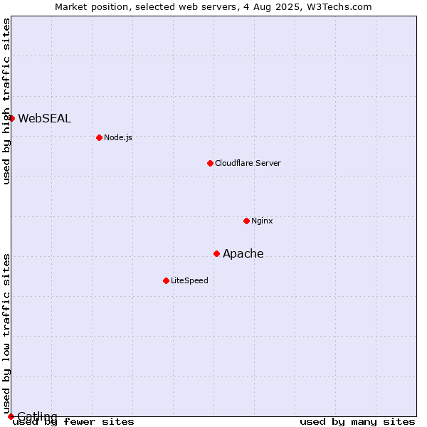 Market position of Apache vs. WebSEAL vs. Gatling