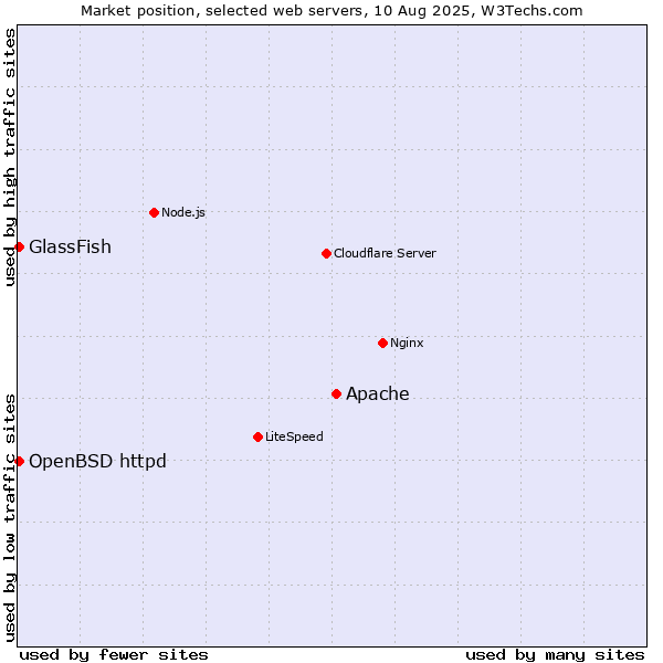 Market position of Apache vs. GlassFish vs. OpenBSD httpd