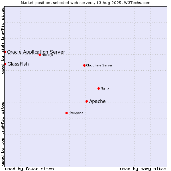 Market position of Apache vs. GlassFish vs. Oracle Application Server