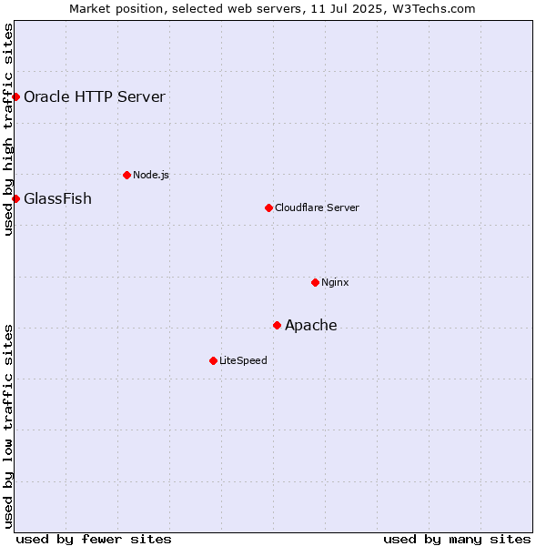 Market position of Apache vs. GlassFish vs. Oracle HTTP Server