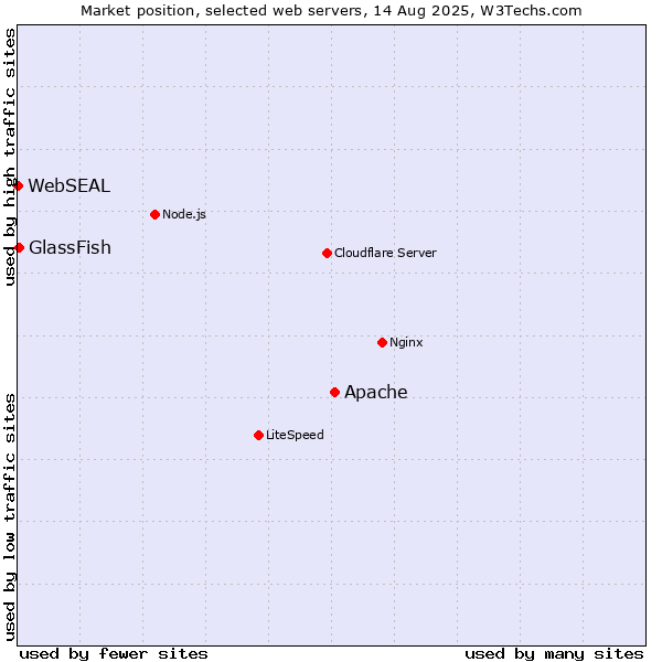 Market position of Apache vs. GlassFish vs. WebSEAL