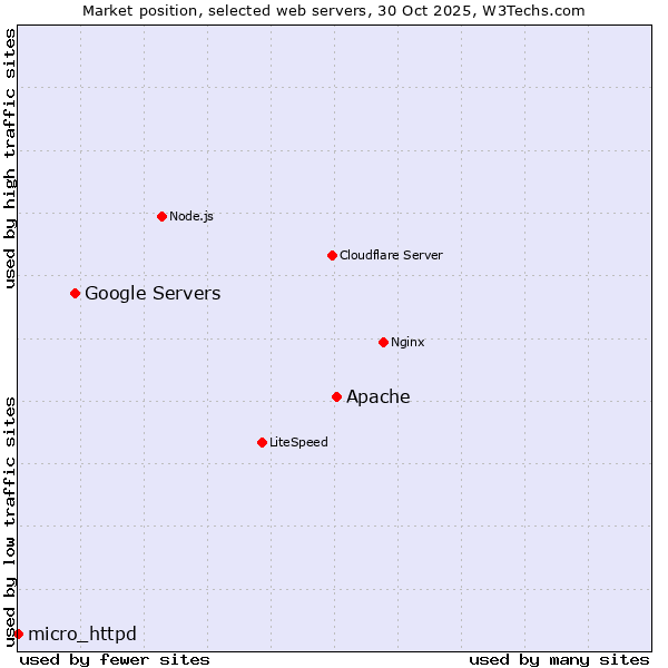 Market position of Apache vs. Google Servers vs. micro_httpd