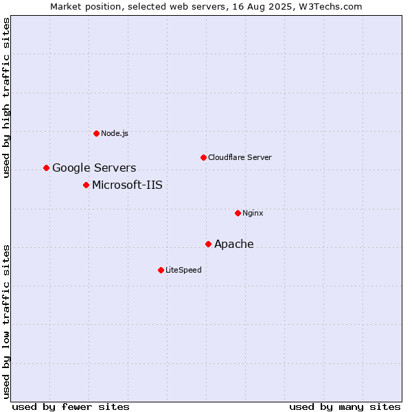 Market position of Apache vs. Microsoft-IIS vs. Google Servers