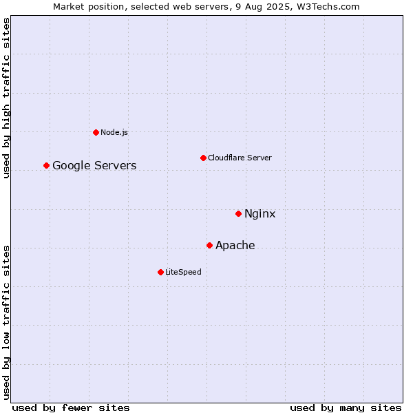 Market position of Nginx vs. Apache vs. Google Servers