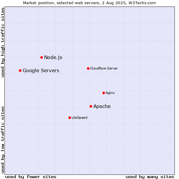 Market position of Apache vs. Node.js vs. Google Servers