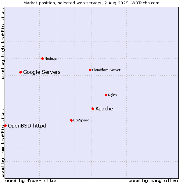 Market position of Apache vs. Google Servers vs. OpenBSD httpd