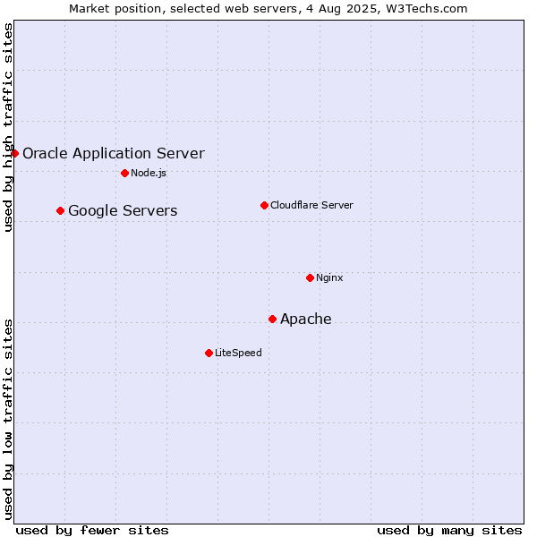 Market position of Apache vs. Google Servers vs. Oracle Application Server