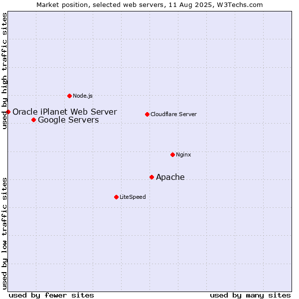 Market position of Apache vs. Google Servers vs. Oracle iPlanet Web Server