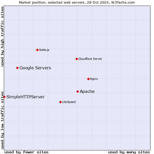 Market position of Apache vs. Google Servers vs. SimpleHTTPServer