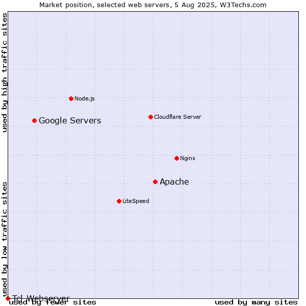 Market position of Apache vs. Google Servers vs. Tcl-Webserver