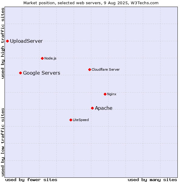 Market position of Apache vs. Google Servers vs. UploadServer