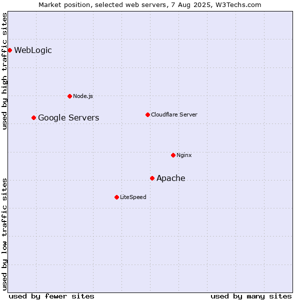 Market position of Apache vs. Google Servers vs. WebLogic