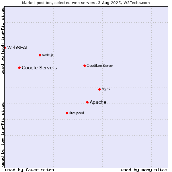 Market position of Apache vs. Google Servers vs. WebSEAL
