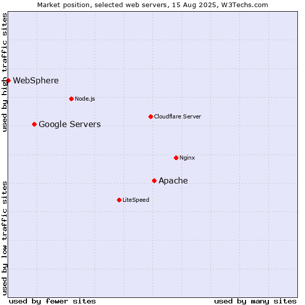 Market position of Apache vs. Google Servers vs. WebSphere