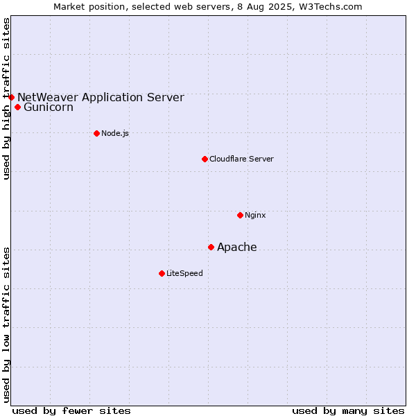 Market position of Apache vs. Gunicorn vs. NetWeaver Application Server