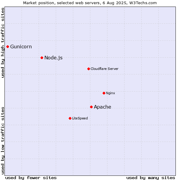 Market position of Apache vs. Node.js vs. Gunicorn