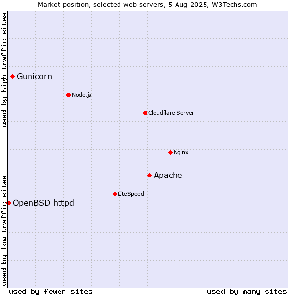 Market position of Apache vs. Gunicorn vs. OpenBSD httpd