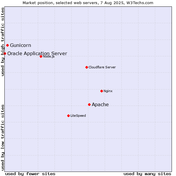Market position of Apache vs. Gunicorn vs. Oracle Application Server