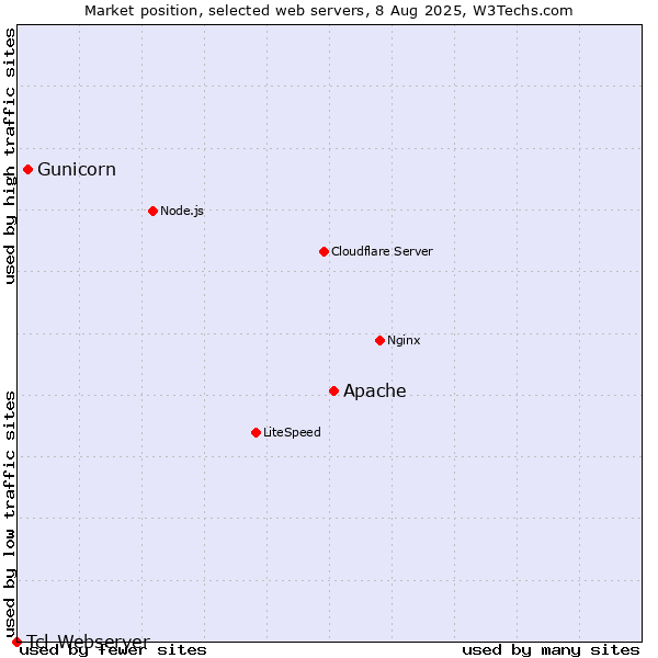 Market position of Apache vs. Gunicorn vs. Tcl-Webserver