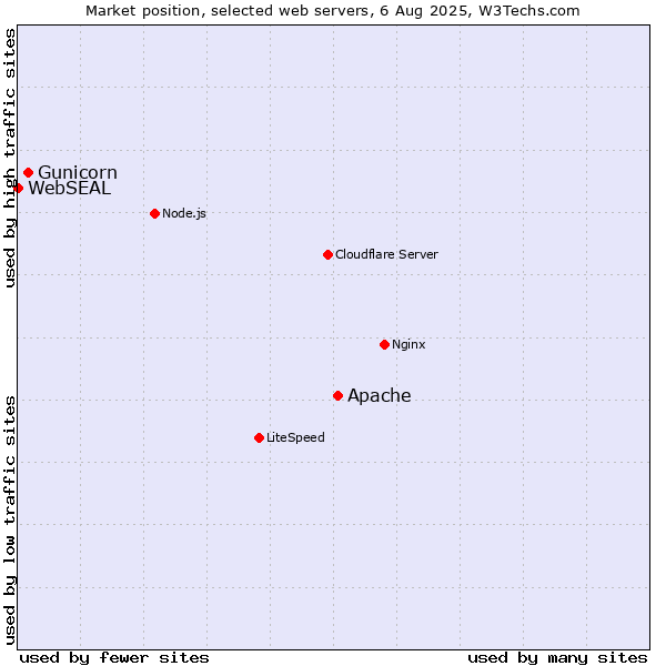 Market position of Apache vs. Gunicorn vs. WebSEAL