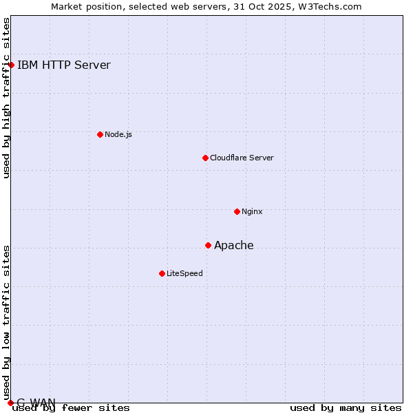 Market position of Apache vs. IBM HTTP Server vs. G-WAN