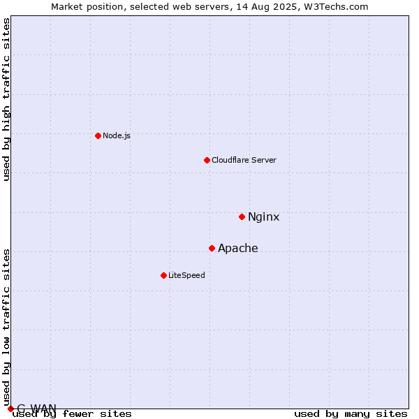 Market position of Nginx vs. Apache vs. G-WAN