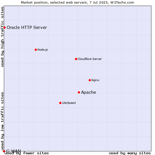 Market position of Apache vs. Oracle HTTP Server vs. G-WAN