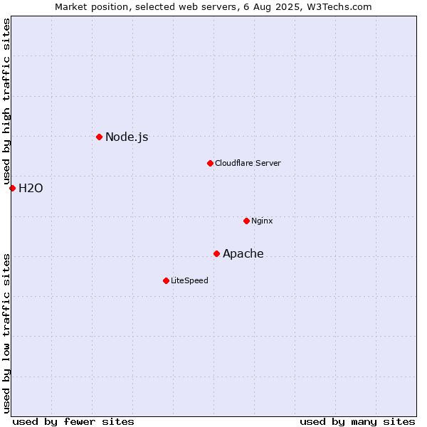 Market position of Apache vs. Node.js vs. H2O