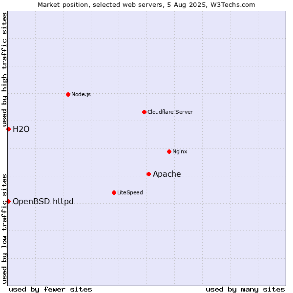Market position of Apache vs. OpenBSD httpd vs. H2O