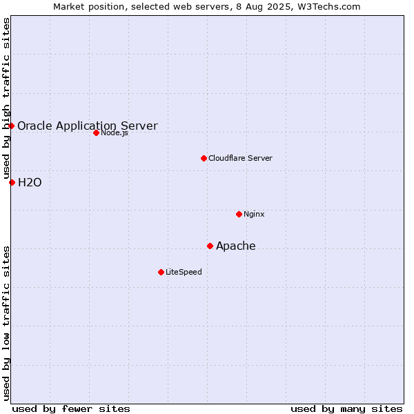 Market position of Apache vs. H2O vs. Oracle Application Server