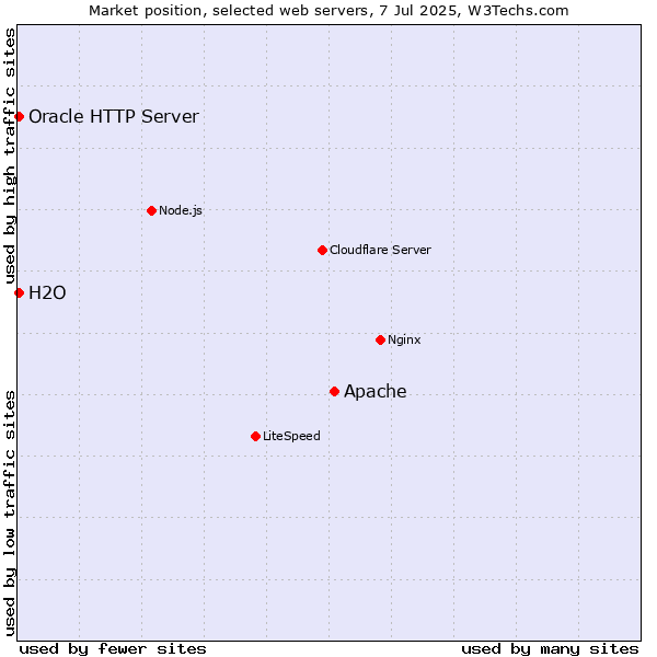 Market position of Apache vs. Oracle HTTP Server vs. H2O