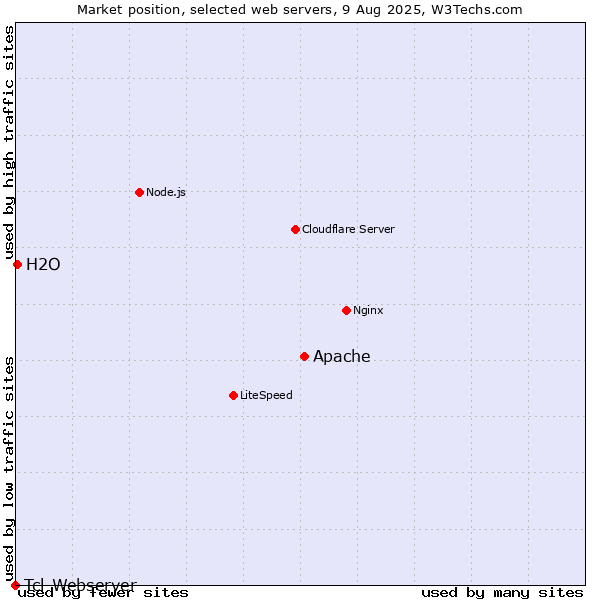 Market position of Apache vs. H2O vs. Tcl-Webserver