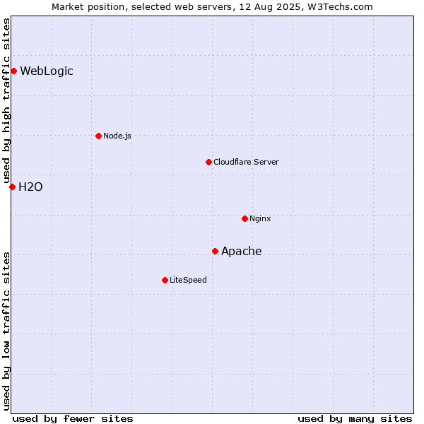 Market position of Apache vs. WebLogic vs. H2O
