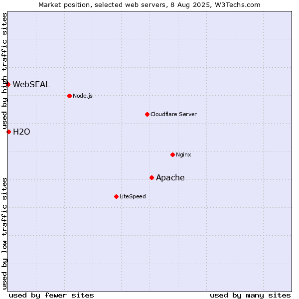 Market position of Apache vs. H2O vs. WebSEAL