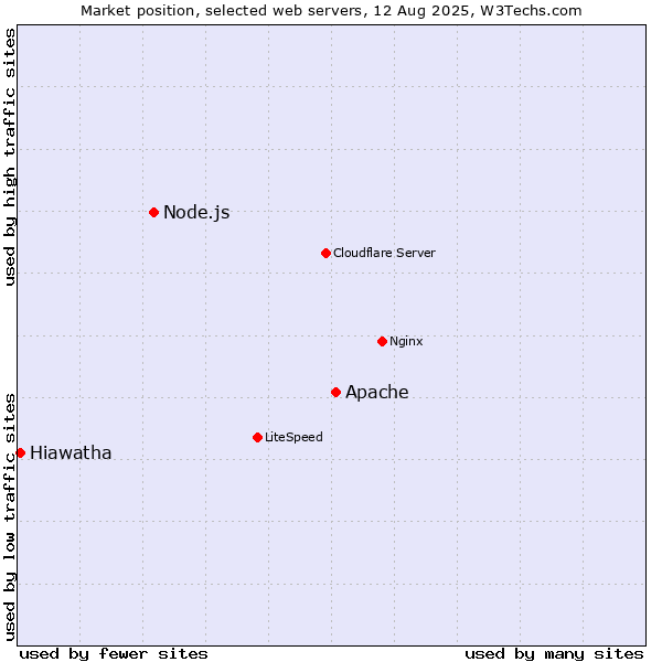 Market position of Apache vs. Node.js vs. Hiawatha