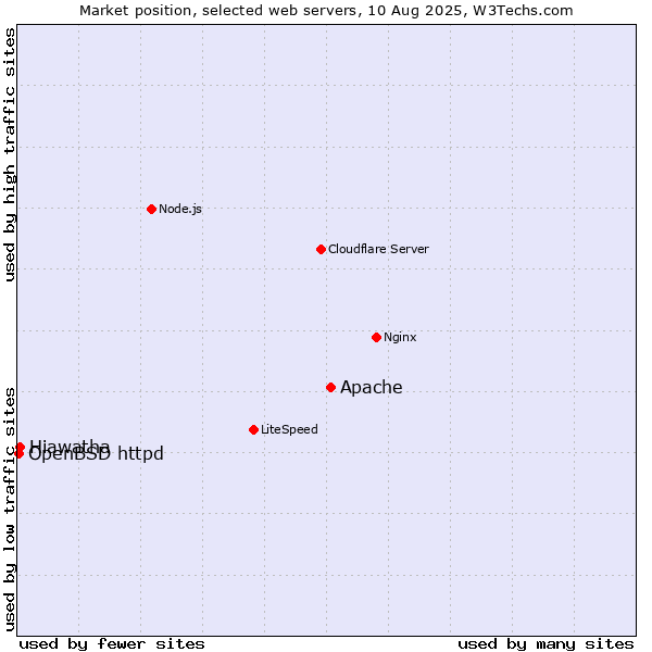 Market position of Apache vs. Hiawatha vs. OpenBSD httpd