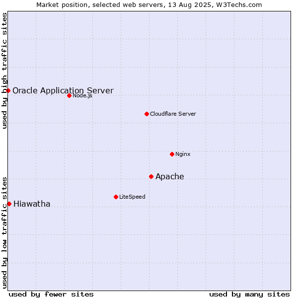 Market position of Apache vs. Hiawatha vs. Oracle Application Server