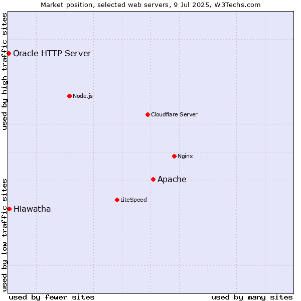 Market position of Apache vs. Hiawatha vs. Oracle HTTP Server
