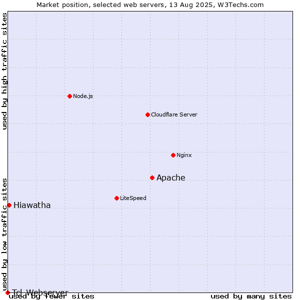 Market position of Apache vs. Hiawatha vs. Tcl-Webserver